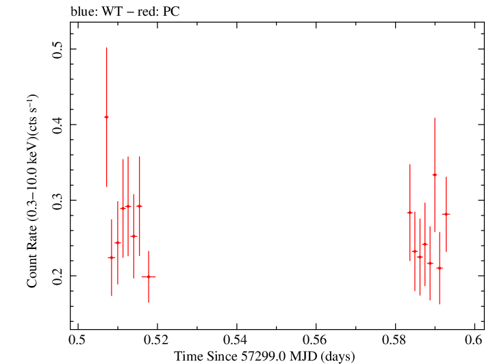 Swift light curve for Observation ID 00030880176