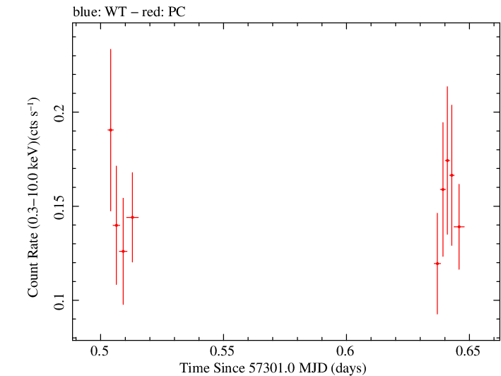Swift light curve for Observation ID 00030880177