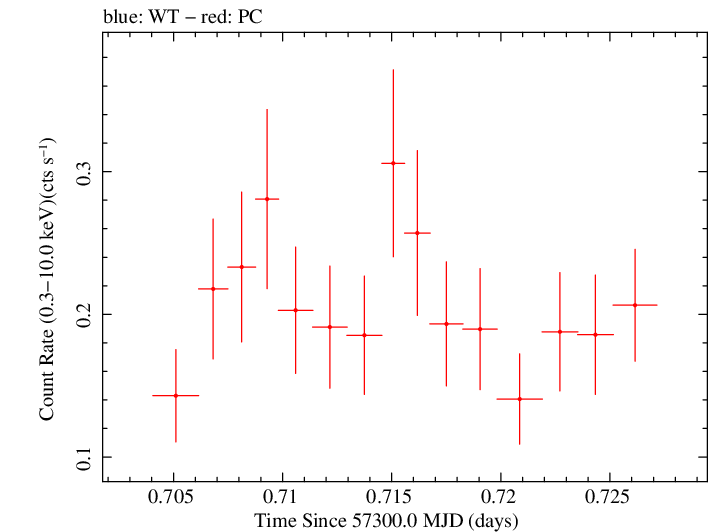 Swift light curve for Observation ID 00030880178