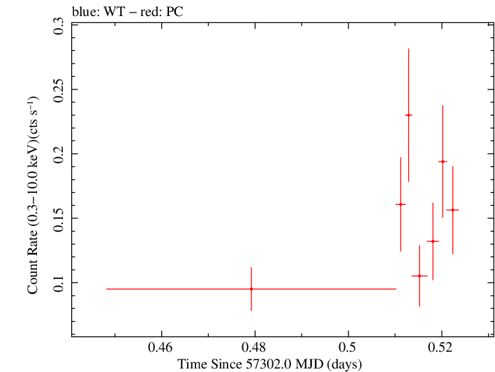 Swift light curve for Observation ID 00030880179
