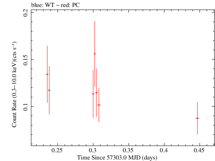 Swift light curve for Observation ID 00030880180