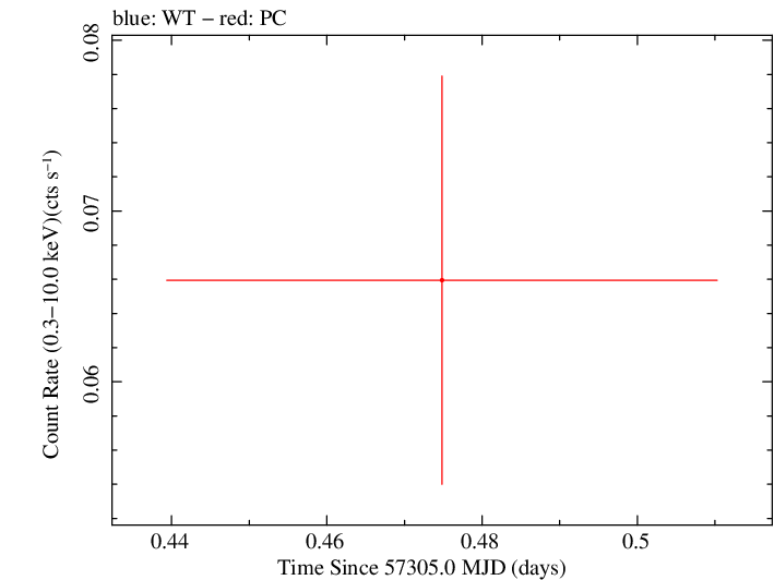 Swift light curve for Observation ID 00030880181