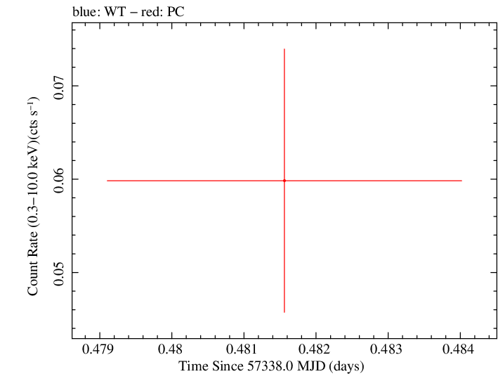 Swift light curve for Observation ID 00030880185