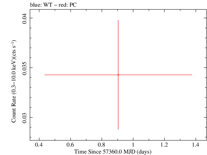 Swift light curve for Observation ID 00030880188
