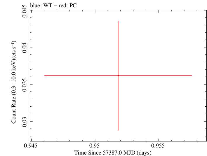 Swift light curve for Observation ID 00030880191