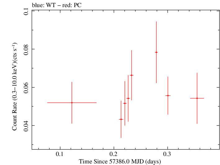 Swift light curve for Observation ID 00030880192