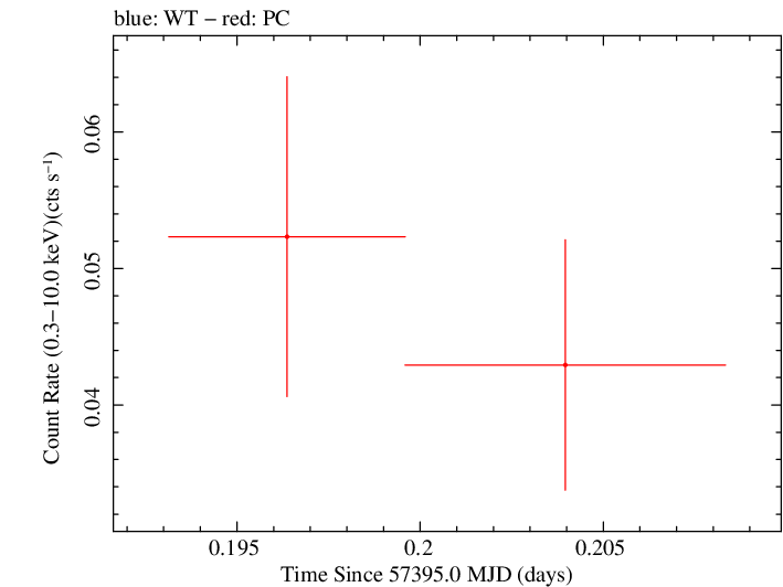 Swift light curve for Observation ID 00030880193