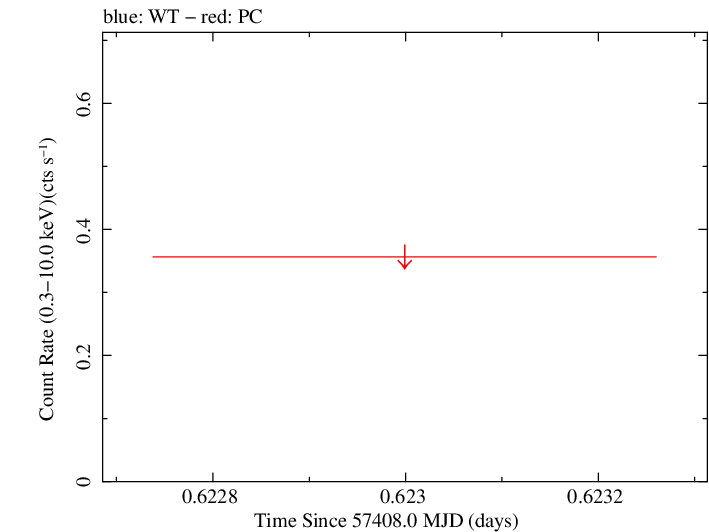 Swift light curve for Observation ID 00030880195