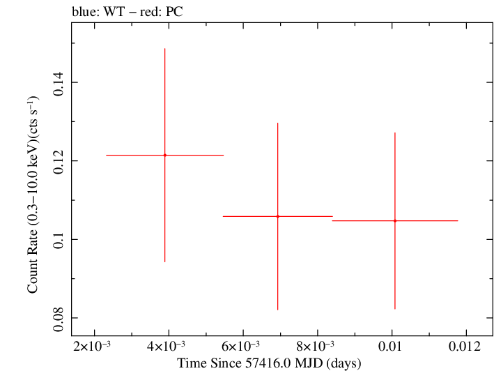 Swift light curve for Observation ID 00030880196