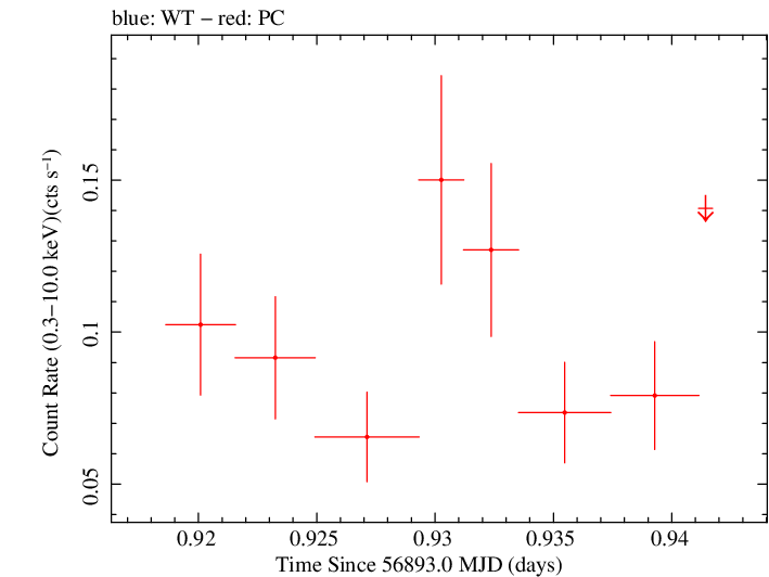 Swift light curve for Observation ID 00033379001