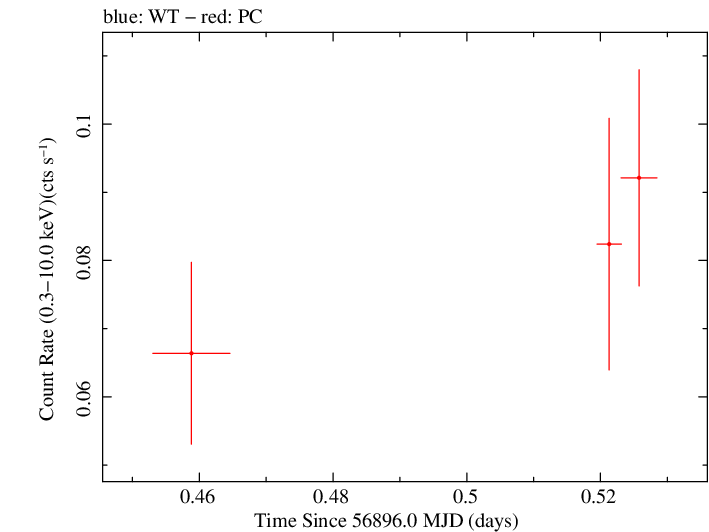 Swift light curve for Observation ID 00033379005
