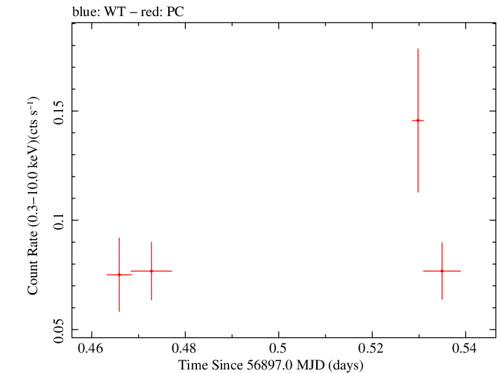 Swift light curve for Observation ID 00033379006