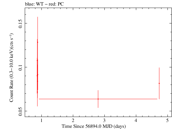 Swift light curve for Observation ID 00033379007