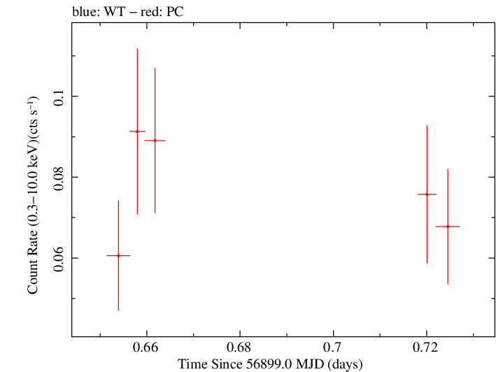 Swift light curve for Observation ID 00033379008