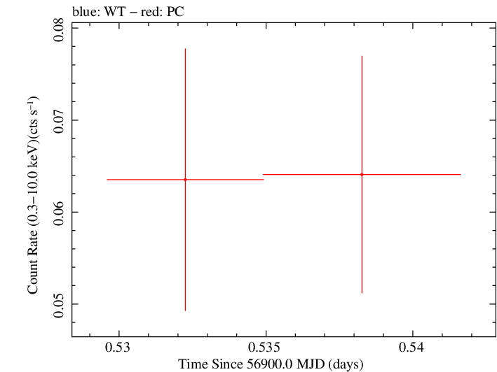 Swift light curve for Observation ID 00033379009