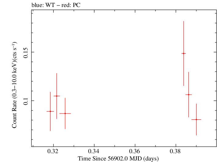 Swift light curve for Observation ID 00033379011