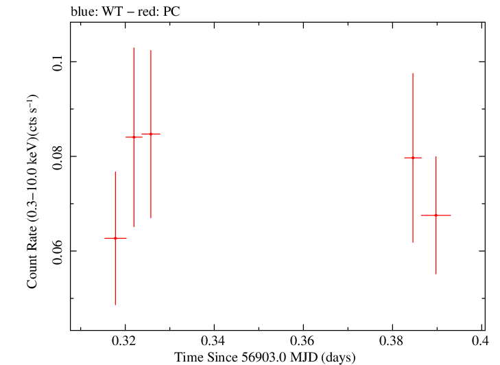 Swift light curve for Observation ID 00033379012