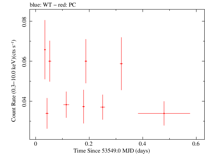 Swift light curve for Observation ID 00035004001