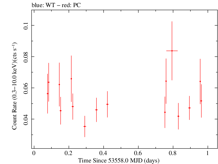 Swift light curve for Observation ID 00035004002