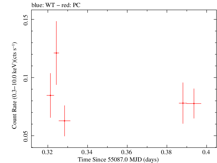 Swift light curve for Observation ID 00090083001