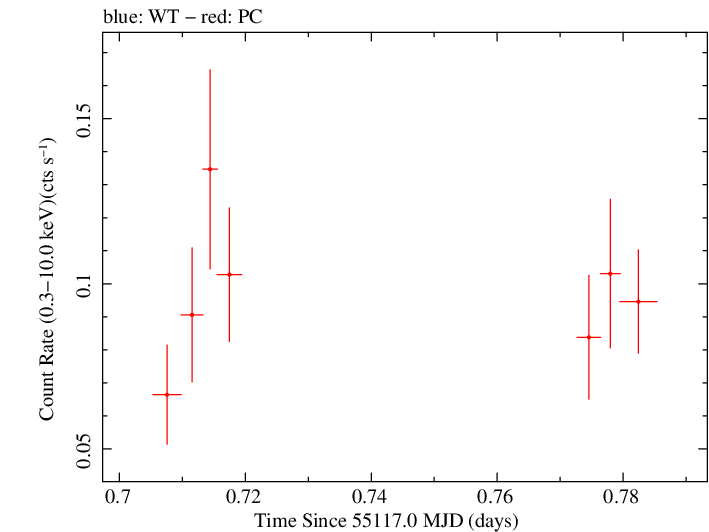 Swift light curve for Observation ID 00090083002