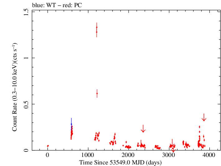 Full Swift light curve for PKS 0235+164