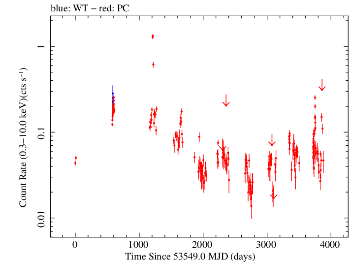 Full Swift log light curve for PKS 0235+164