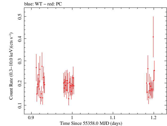 Swift light curve for Observation ID 00031738001