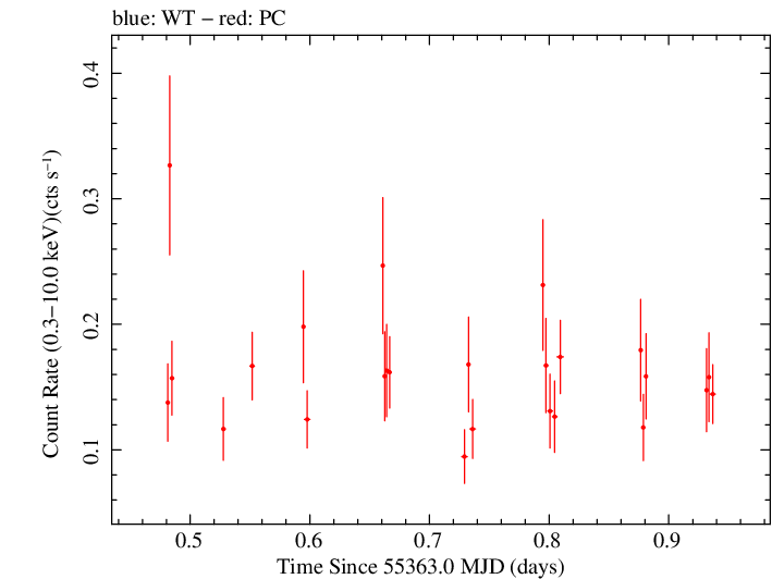 Swift light curve for Observation ID 00031738002