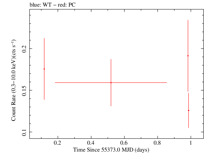 Swift light curve for Observation ID 00031738003