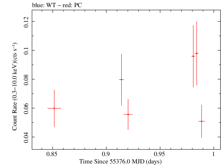 Swift light curve for Observation ID 00031738004