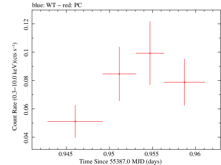 Swift light curve for Observation ID 00031738005