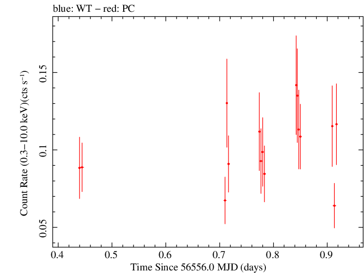 Swift light curve for Observation ID 00049659004