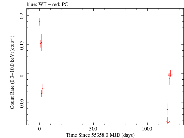 Full Swift light curve for PKS 0235-618