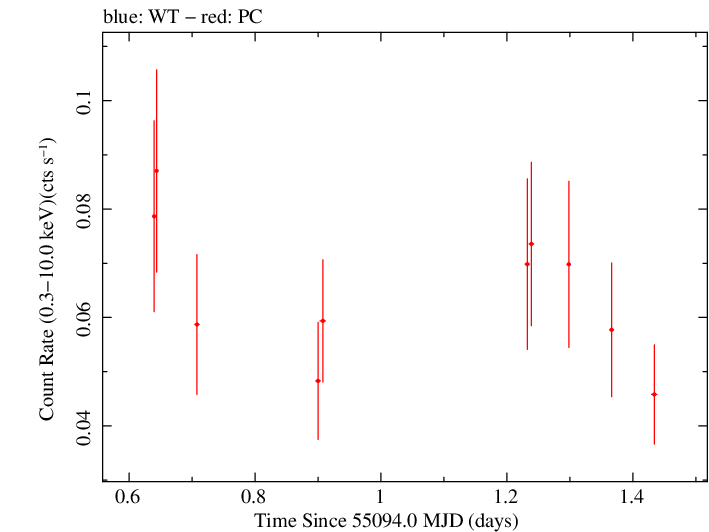 Swift light curve for Observation ID 00039115001
