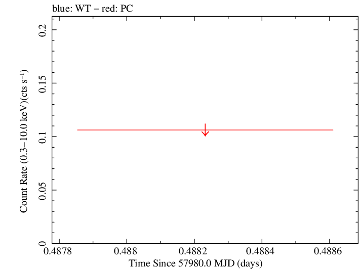 Swift light curve for Observation ID 07009397001