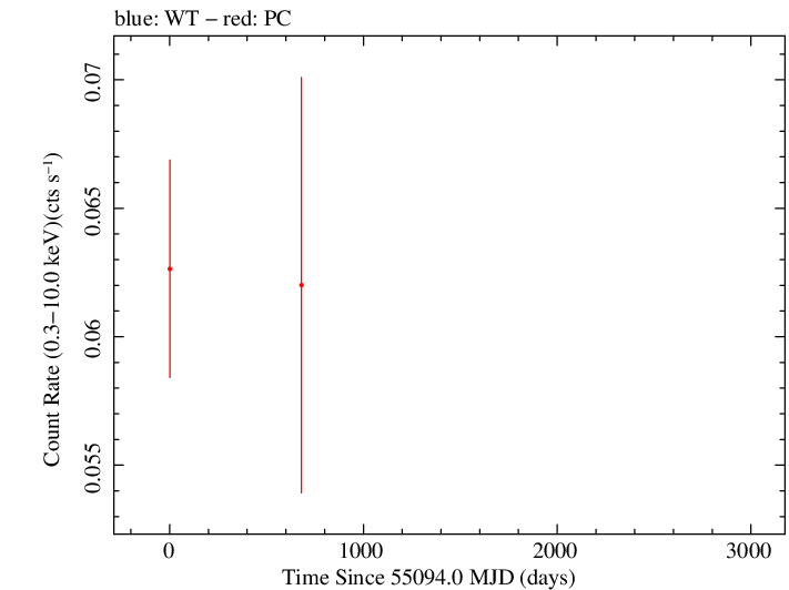 Full Swift light curve for PKS 0244-470