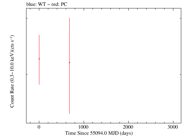 Full Swift log light curve for PKS 0244-470