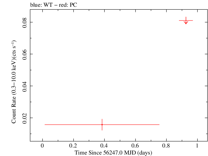 Swift light curve for Observation ID 00032629002