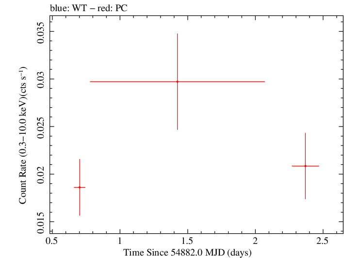 Swift light curve for Observation ID 00038367001