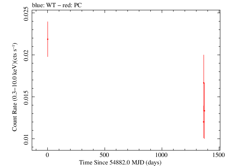 Full Swift light curve for PKS 0250-225