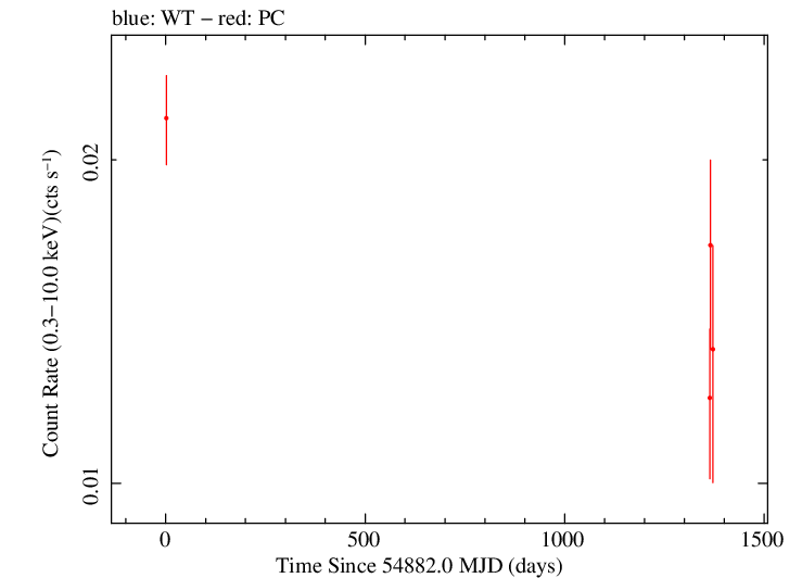Full Swift log light curve for PKS 0250-225