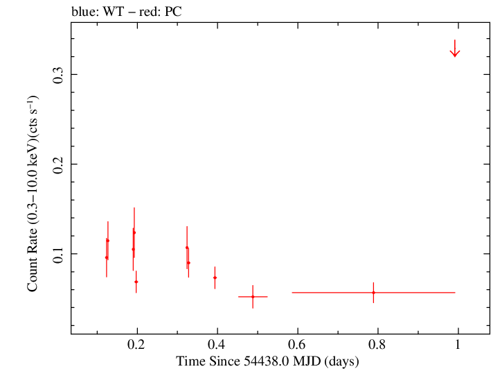 Swift light curve for Observation ID 00036761001