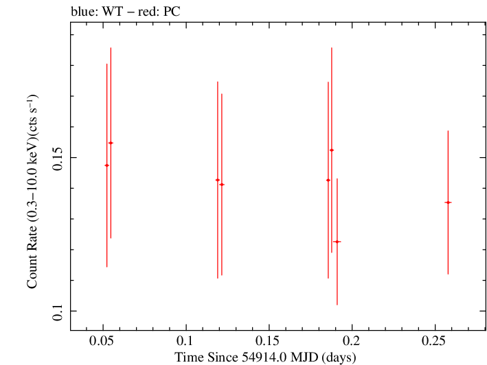Swift light curve for Observation ID 00038098001