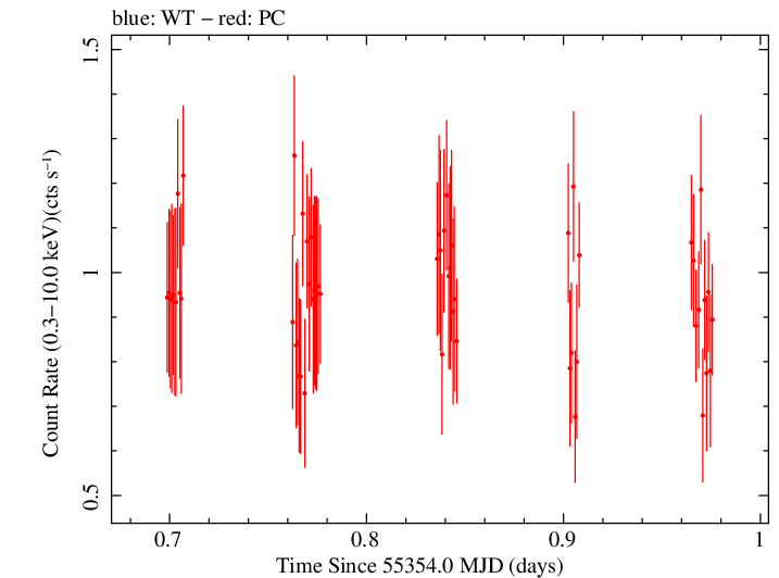 Swift light curve for Observation ID 00038098003