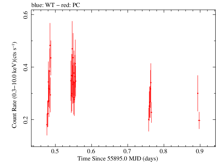 Swift light curve for Observation ID 00038098004