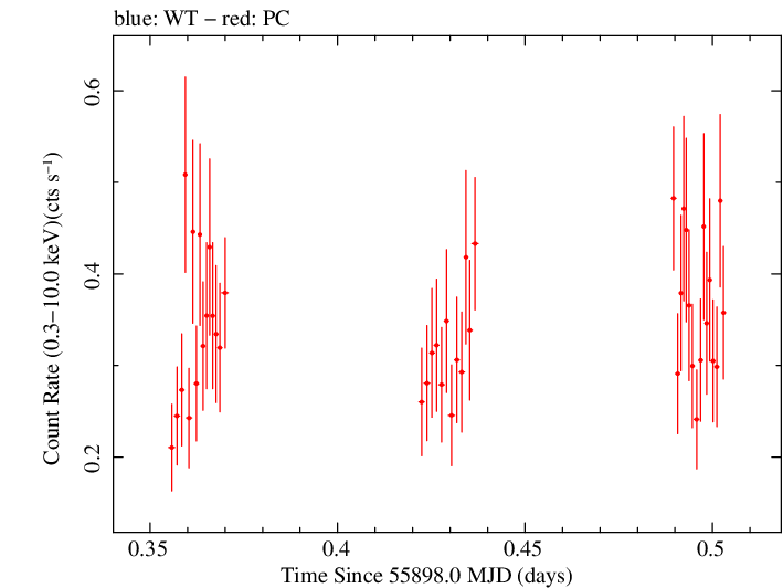 Swift light curve for Observation ID 00038098005