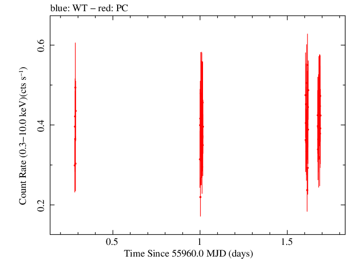 Swift light curve for Observation ID 00038098006