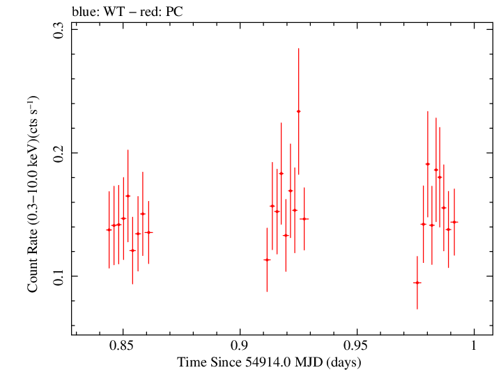Swift light curve for Observation ID 00038368001