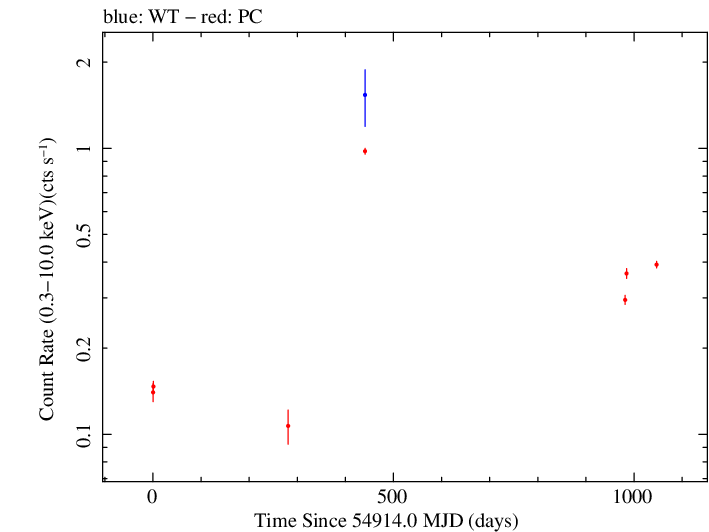 Full Swift log light curve for PKS 0301-243